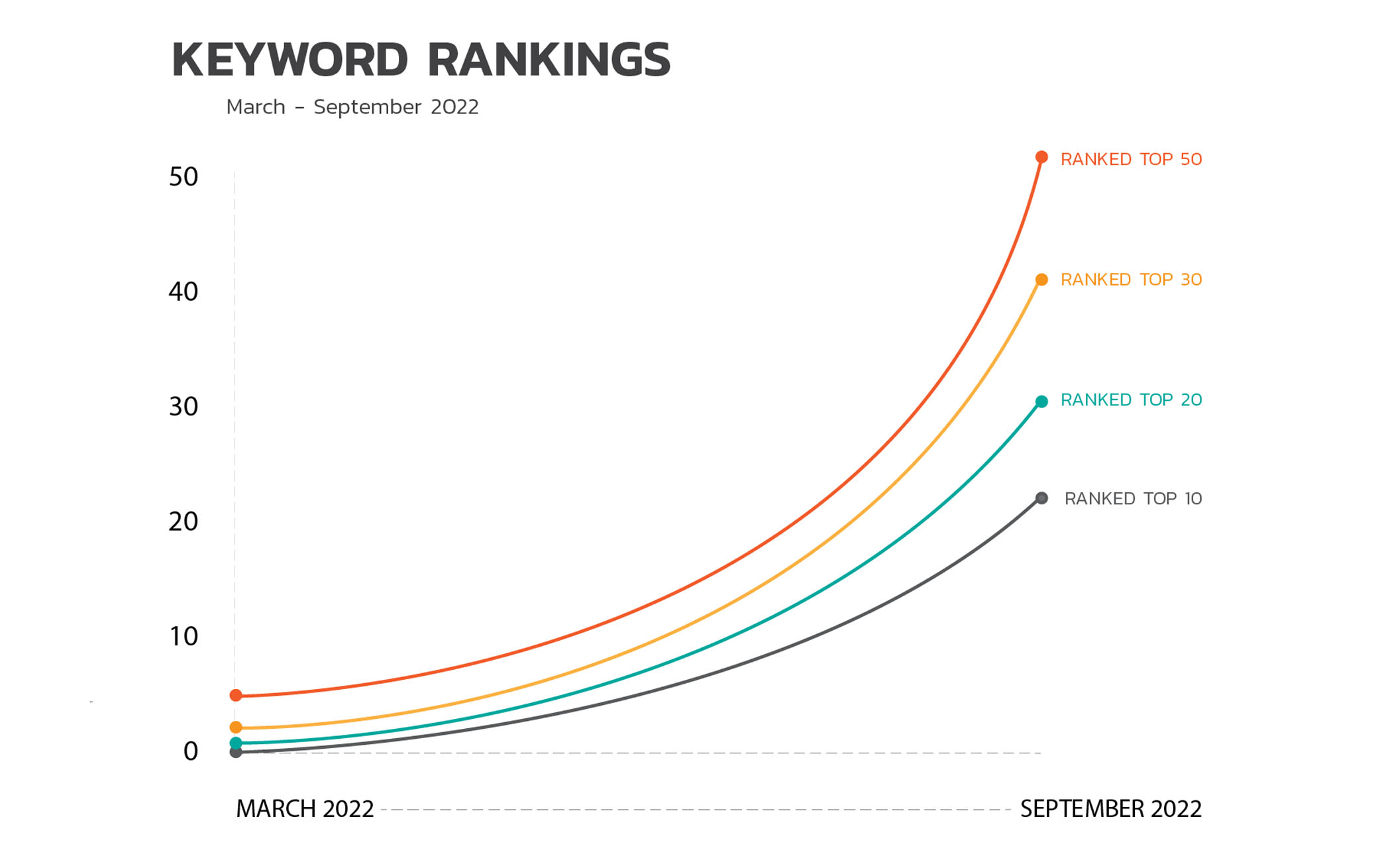 Keyword Rankings Improvement